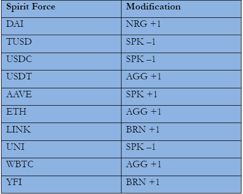 Aavegotchi Chart