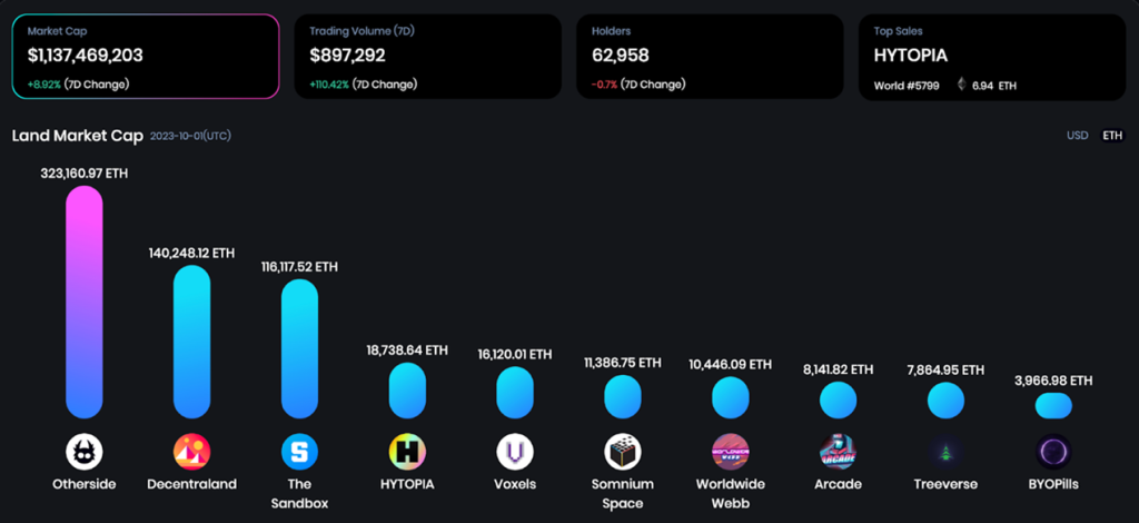 OneLand Metaverse Market Analysis Sep 25 - Oct 1