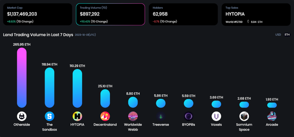 OneLand Metaverse Market Analysis Sep 25 - Oct 1